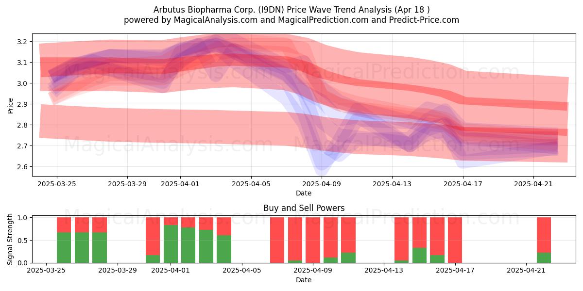  Arbutus Biopharma Corp. (I9DN) Support and Resistance area (18 Apr) 
