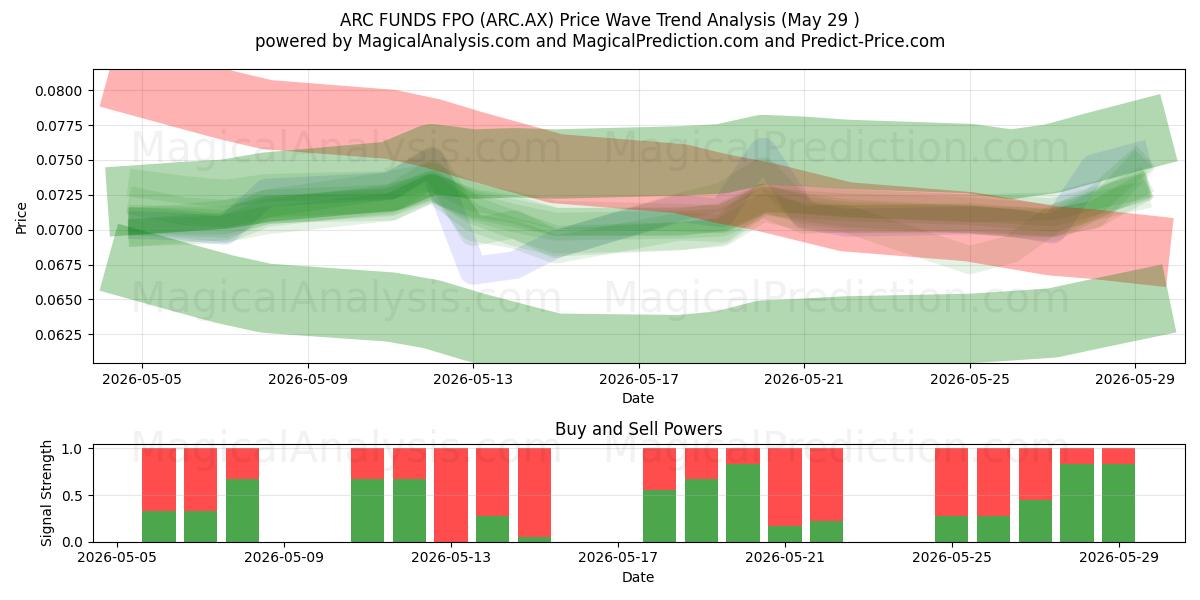  ARC FUNDS FPO (ARC.AX) Support and Resistance area (28 May) 