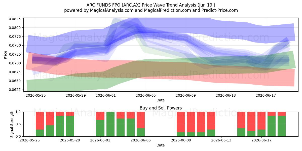  ARC FUNDS FPO (ARC.AX) Support and Resistance area (18 Jun) 
