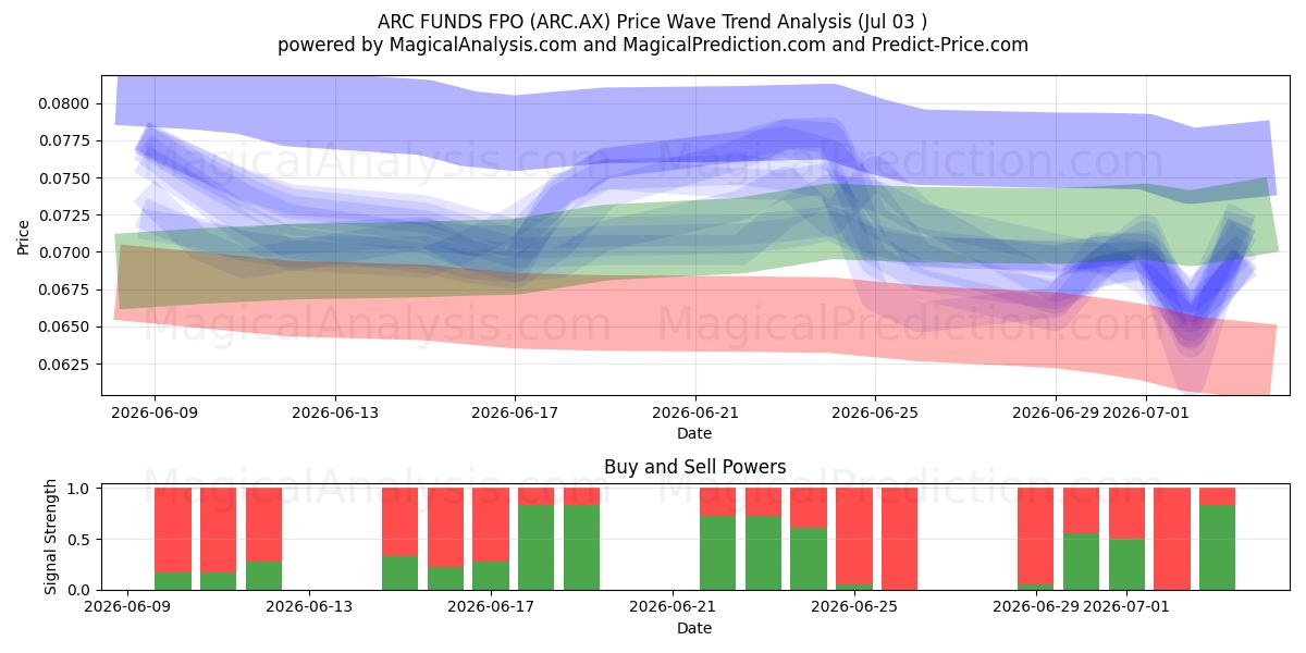  ARC FUNDS FPO (ARC.AX) Support and Resistance area (02 Jul) 