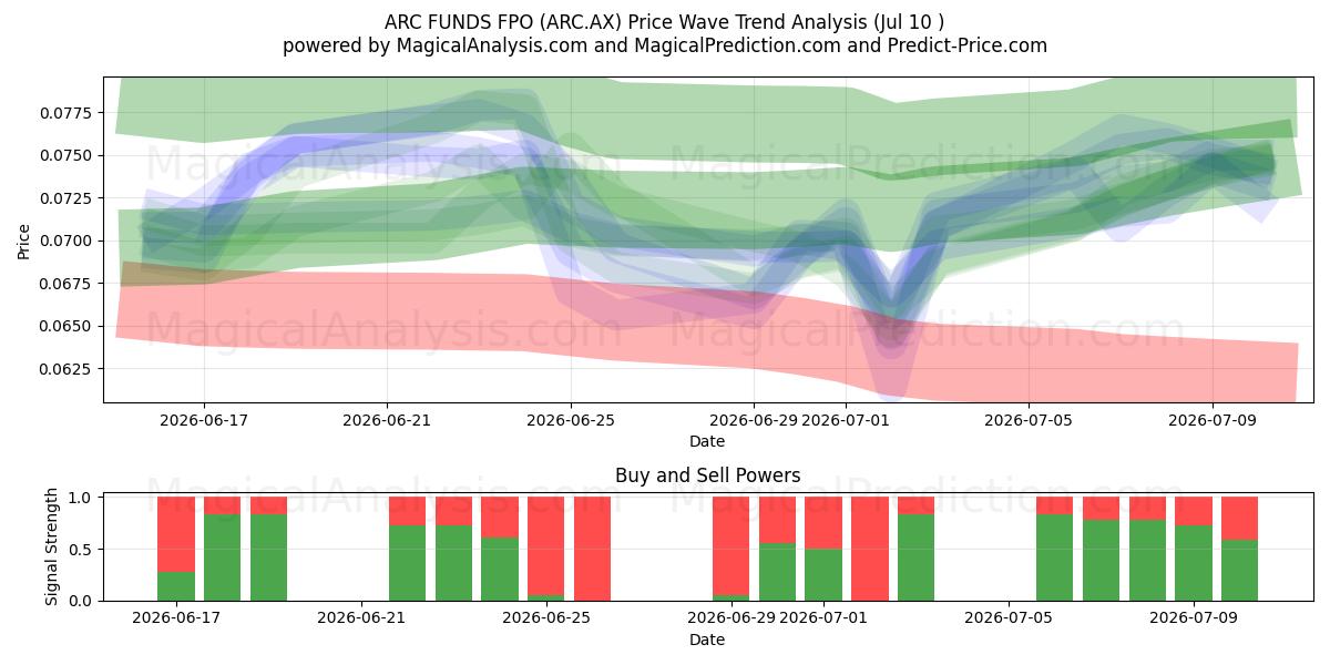  ARC FUNDS FPO (ARC.AX) Support and Resistance area (09 Jul) 