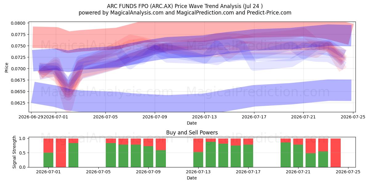  ARC FUNDS FPO (ARC.AX) Support and Resistance area (23 Jul) 