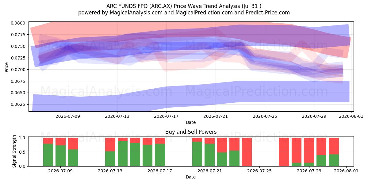  ARC FUNDS FPO (ARC.AX) Support and Resistance area (30 Jul) 