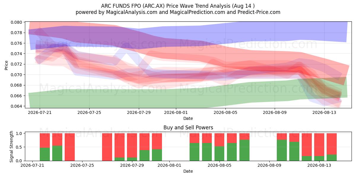  ARC FUNDS FPO (ARC.AX) Support and Resistance area (13 Aug) 