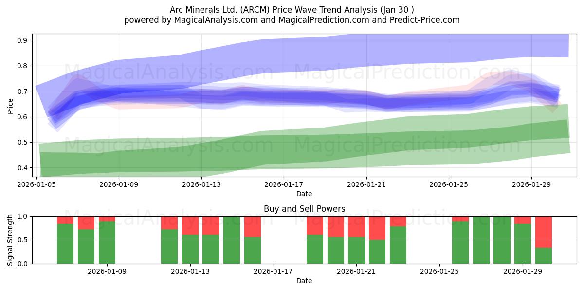  Arc Minerals Ltd. (ARCM) Support and Resistance area (29 Jan) 