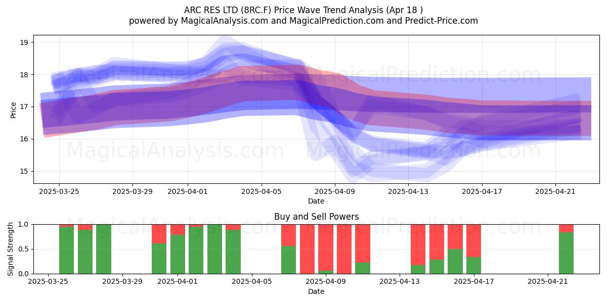  ARC RES LTD (8RC.F) Support and Resistance area (18 Apr) 