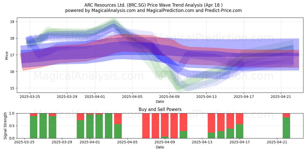  ARC Resources Ltd. (8RC.SG) Support and Resistance area (18 Apr) 