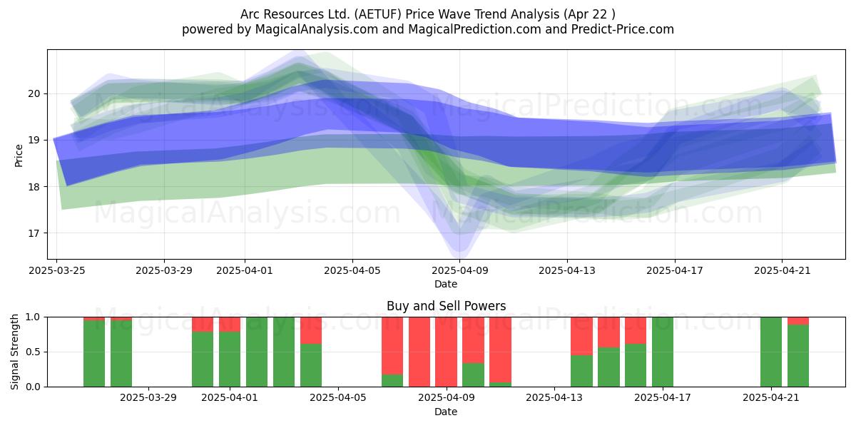  Arc Resources Ltd. (AETUF) Support and Resistance area (22 Apr) 