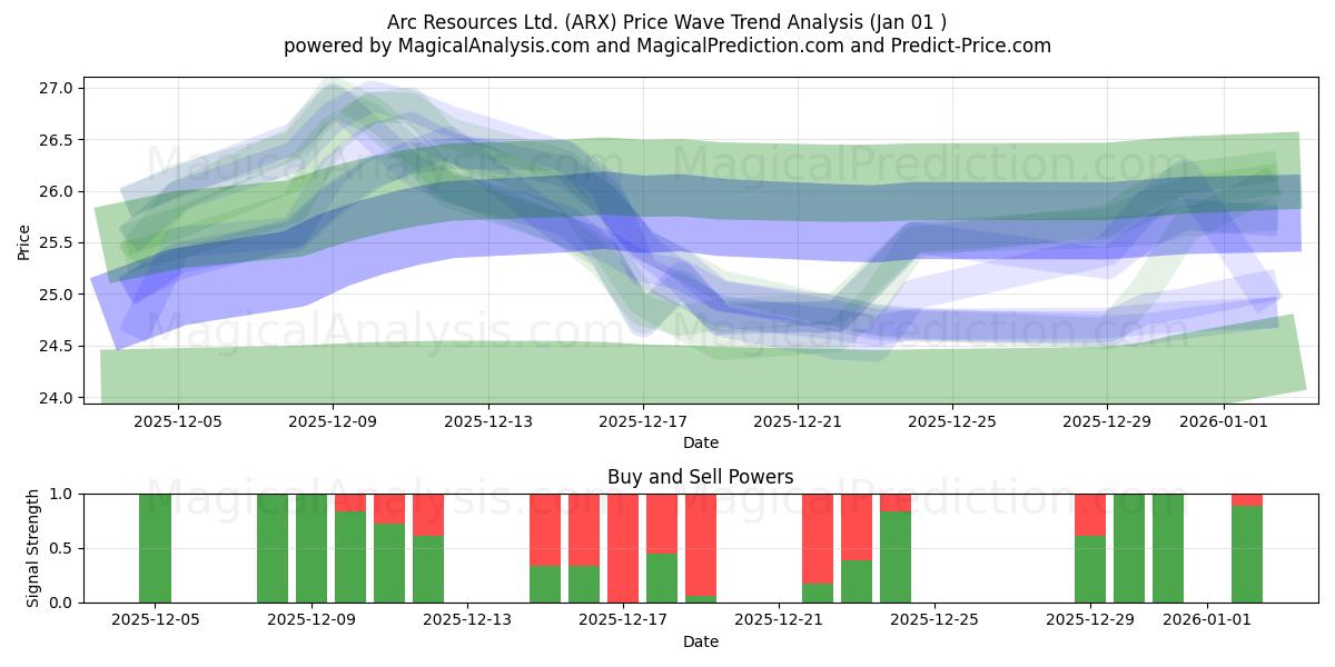  Arc Resources Ltd. (ARX) Support and Resistance area (31 Dec) 