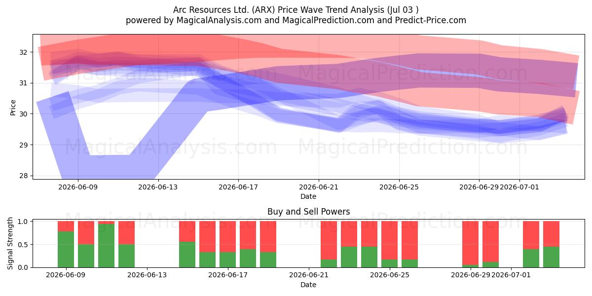 Arc Resources Ltd. (ARX) Support and Resistance area (02 Jul) 