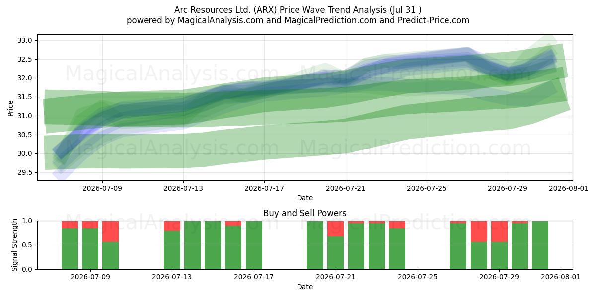  Arc Resources Ltd. (ARX) Support and Resistance area (30 Jul) 