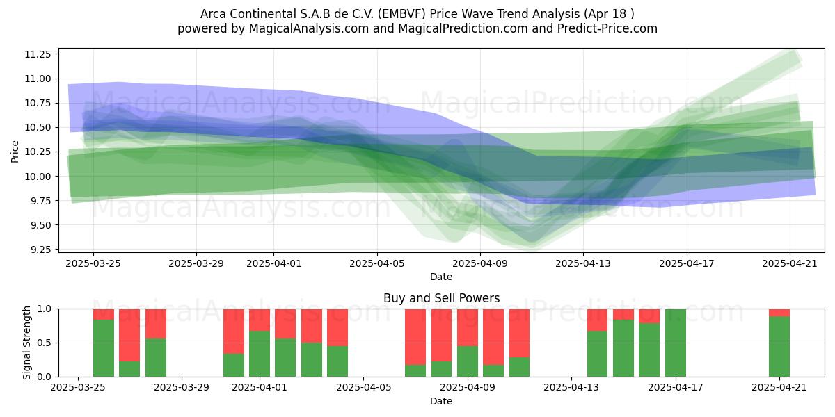  Arca Continental S.A.B de C.V. (EMBVF) Support and Resistance area (18 Apr) 