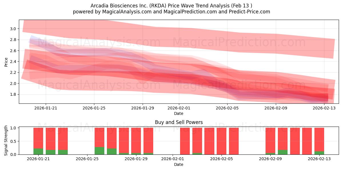  Arcadia Biosciences Inc. (RKDA) Support and Resistance area (12 Feb) 