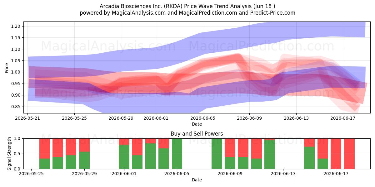  Arcadia Biosciences Inc. (RKDA) Support and Resistance area (17 Jun) 