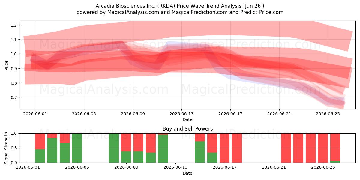  Arcadia Biosciences Inc. (RKDA) Support and Resistance area (25 Jun) 