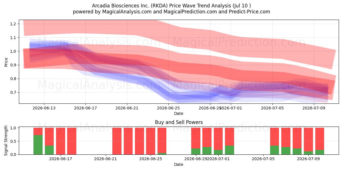  Arcadia Biosciences Inc. (RKDA) Support and Resistance area (09 Jul) 