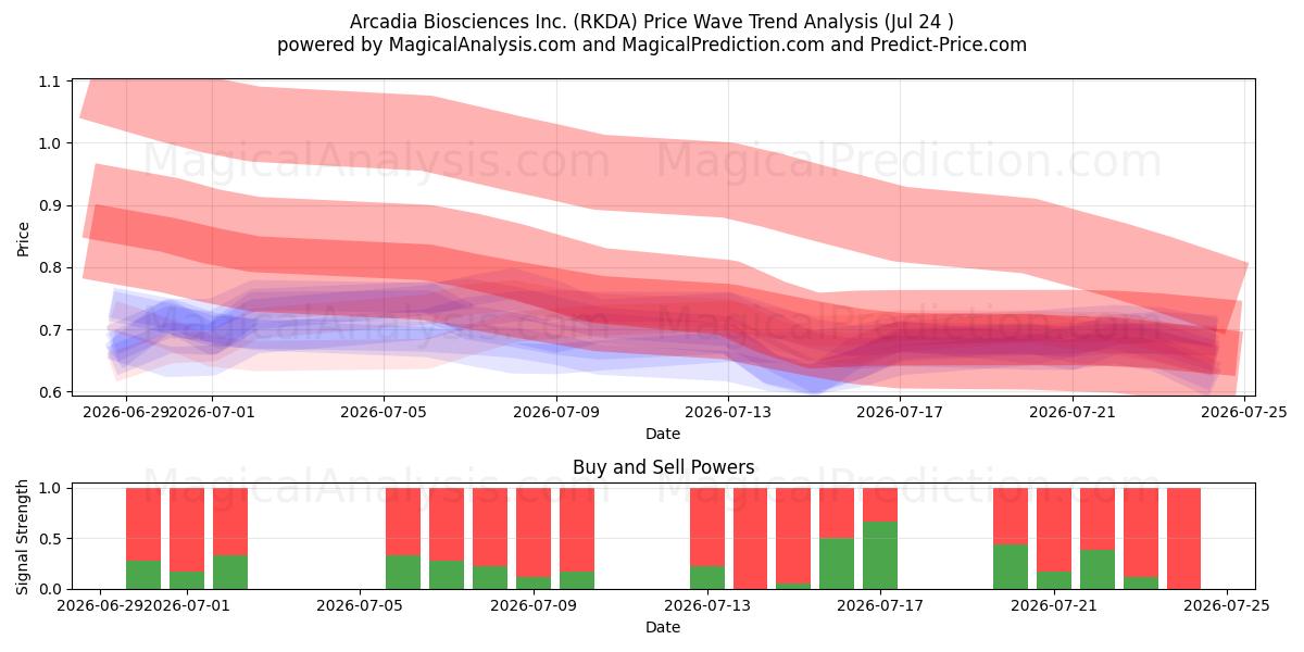  Arcadia Biosciences Inc. (RKDA) Support and Resistance area (23 Jul) 