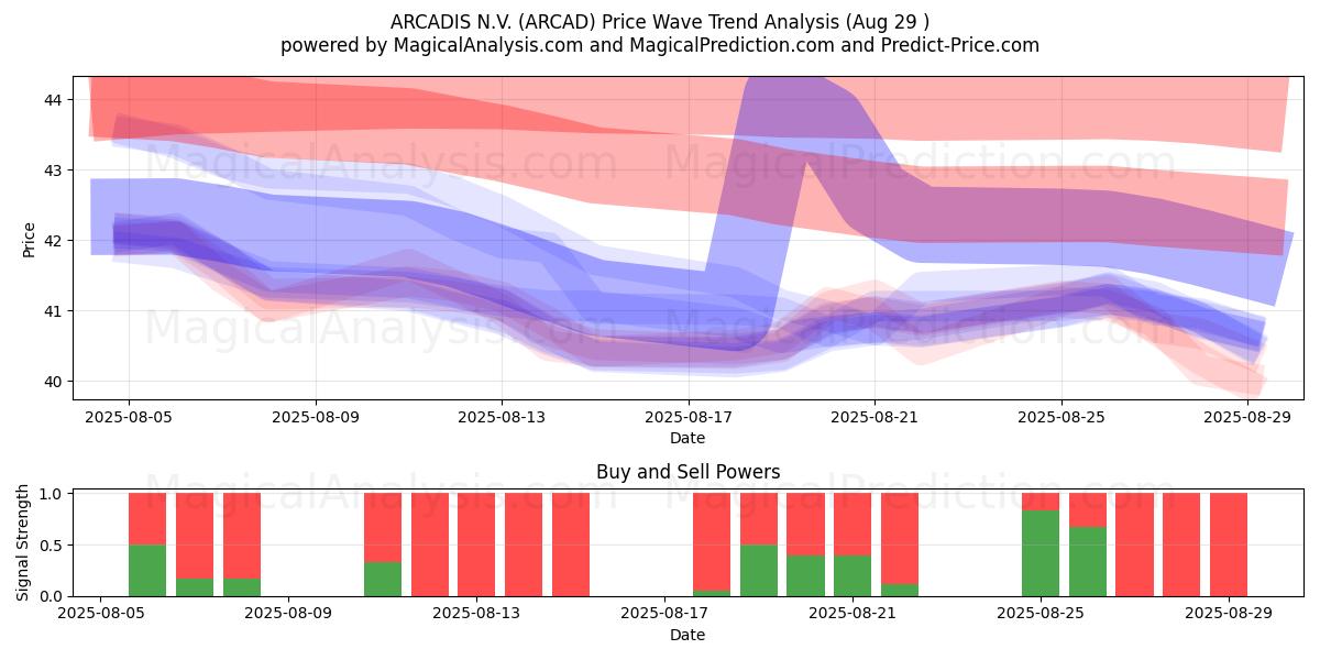 ARCADIS N.V. (ARCAD) Support and Resistance area (28 Aug) ARCADIS N.V. (ARCAD) Support and Resistance area (28 Aug)