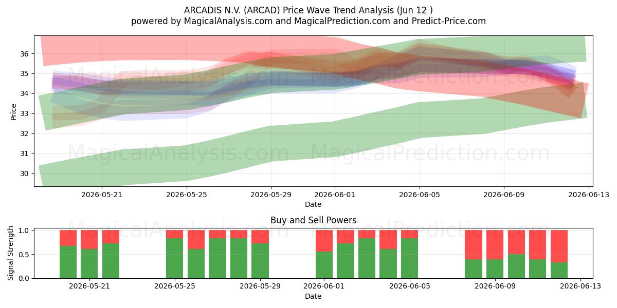  ARCADIS N.V. (ARCAD) Support and Resistance area (29 May) 