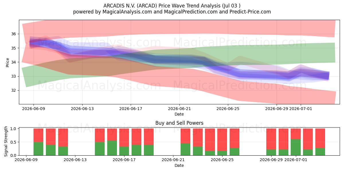  ARCADIS N.V. (ARCAD) Support and Resistance area (02 Jul) 