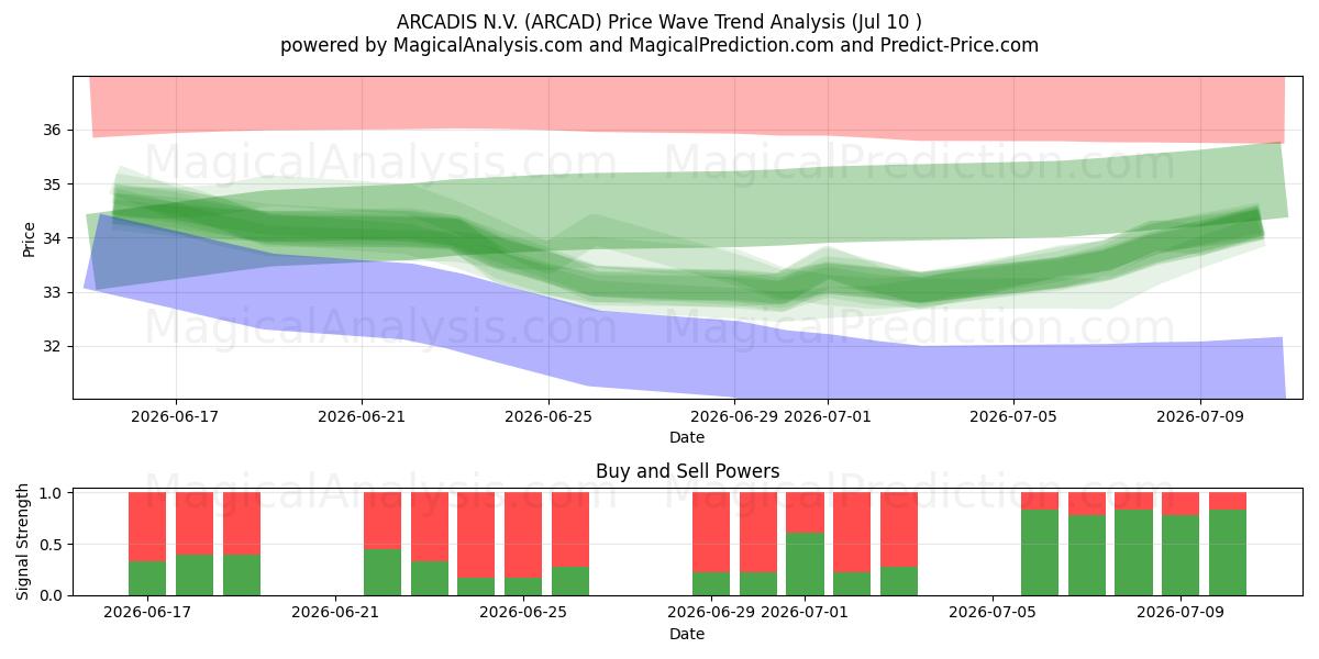  ARCADIS N.V. (ARCAD) Support and Resistance area (09 Jul) 