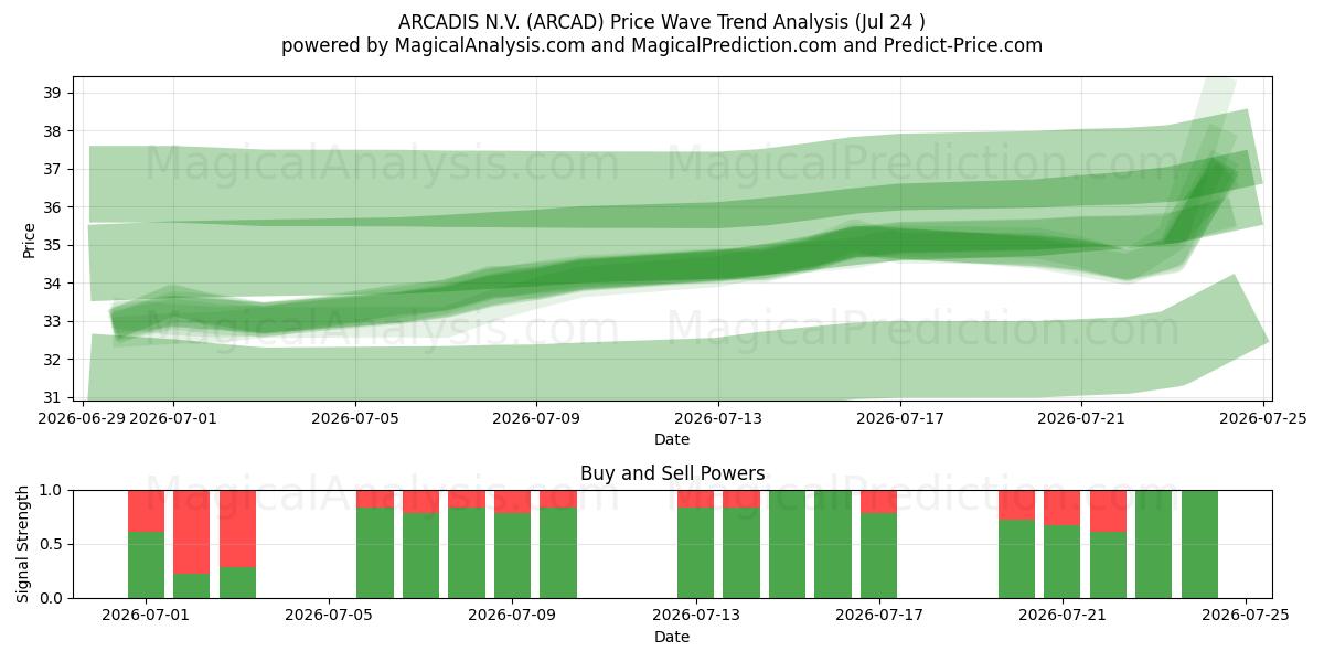  ARCADIS N.V. (ARCAD) Support and Resistance area (23 Jul) 