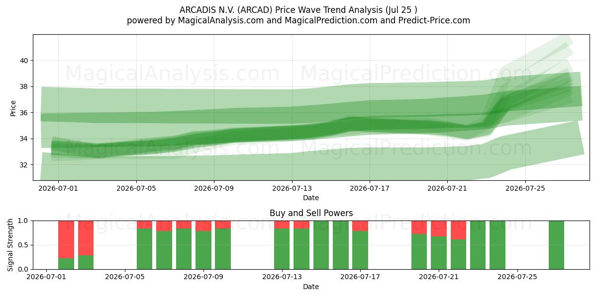  ARCADIS N.V. (ARCAD) Support and Resistance area (24 Jul) 