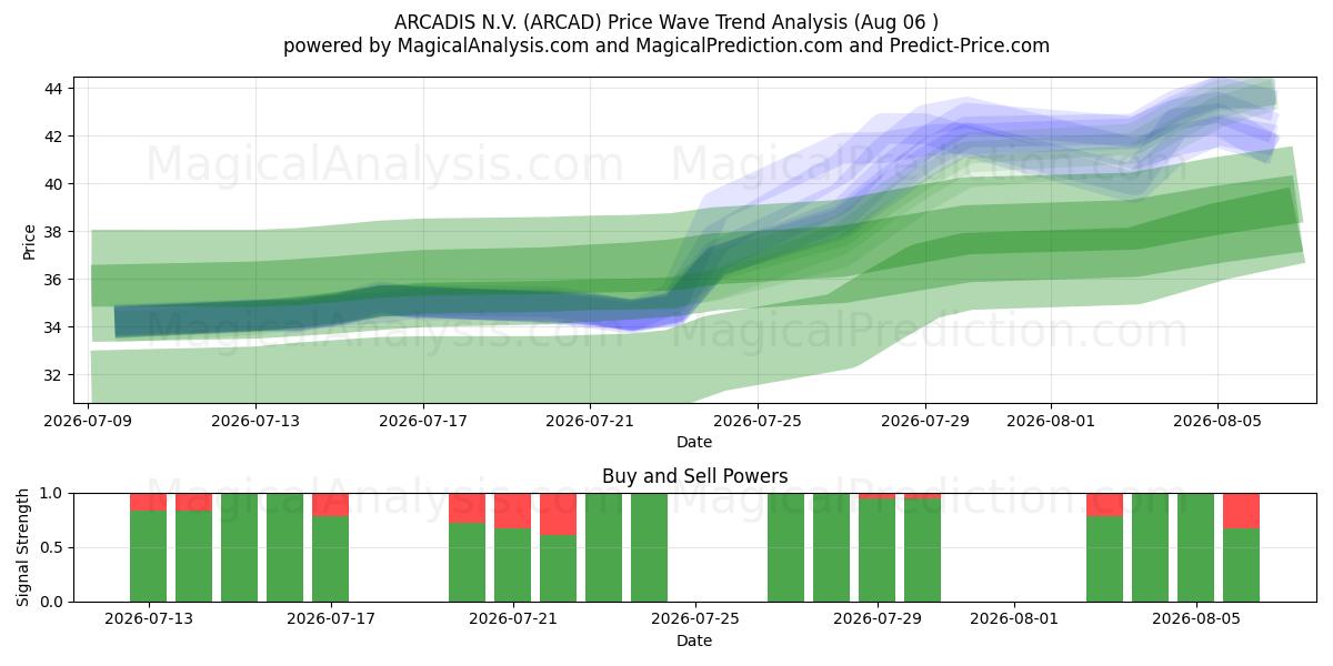  ARCADIS N.V. (ARCAD) Support and Resistance area (05 Aug) 