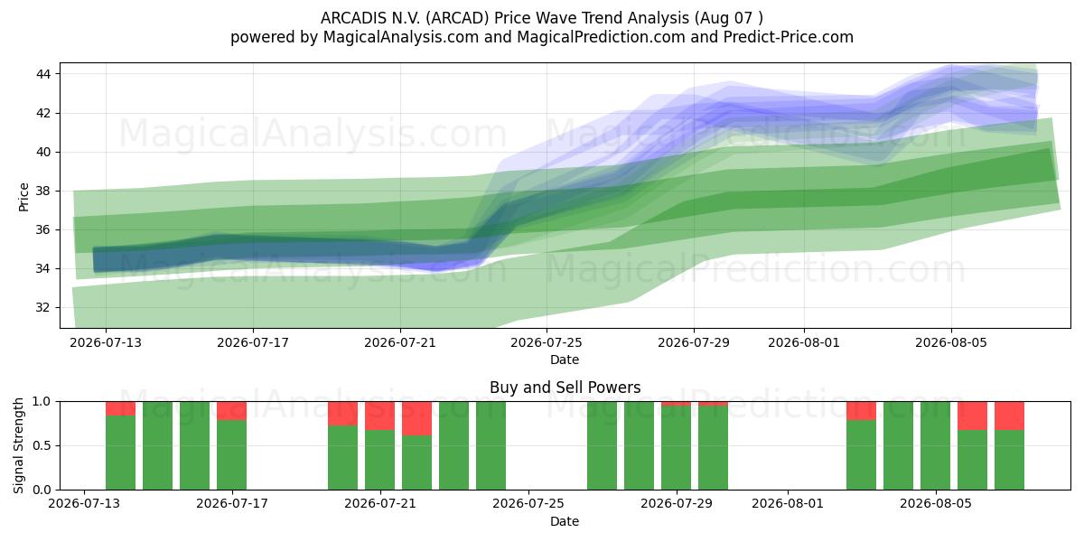  ARCADIS N.V. (ARCAD) Support and Resistance area (06 Aug) 