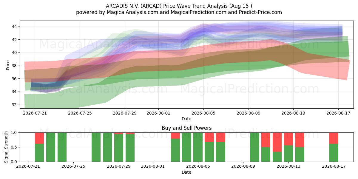  ARCADIS N.V. (ARCAD) Support and Resistance area (13 Aug) 