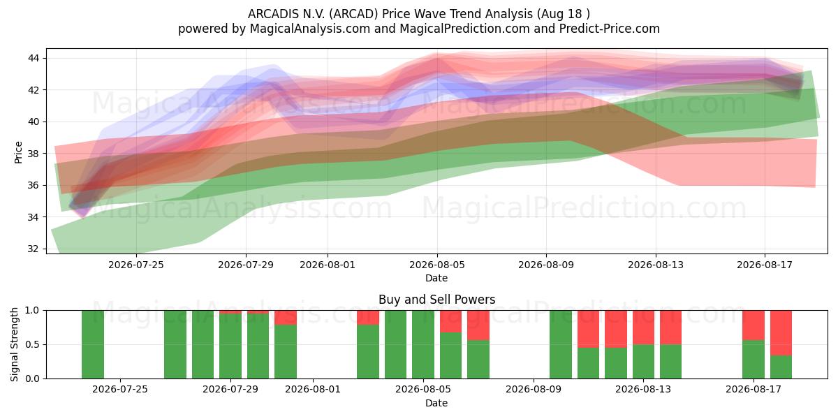  ARCADIS N.V. (ARCAD) Support and Resistance area (17 Aug) 