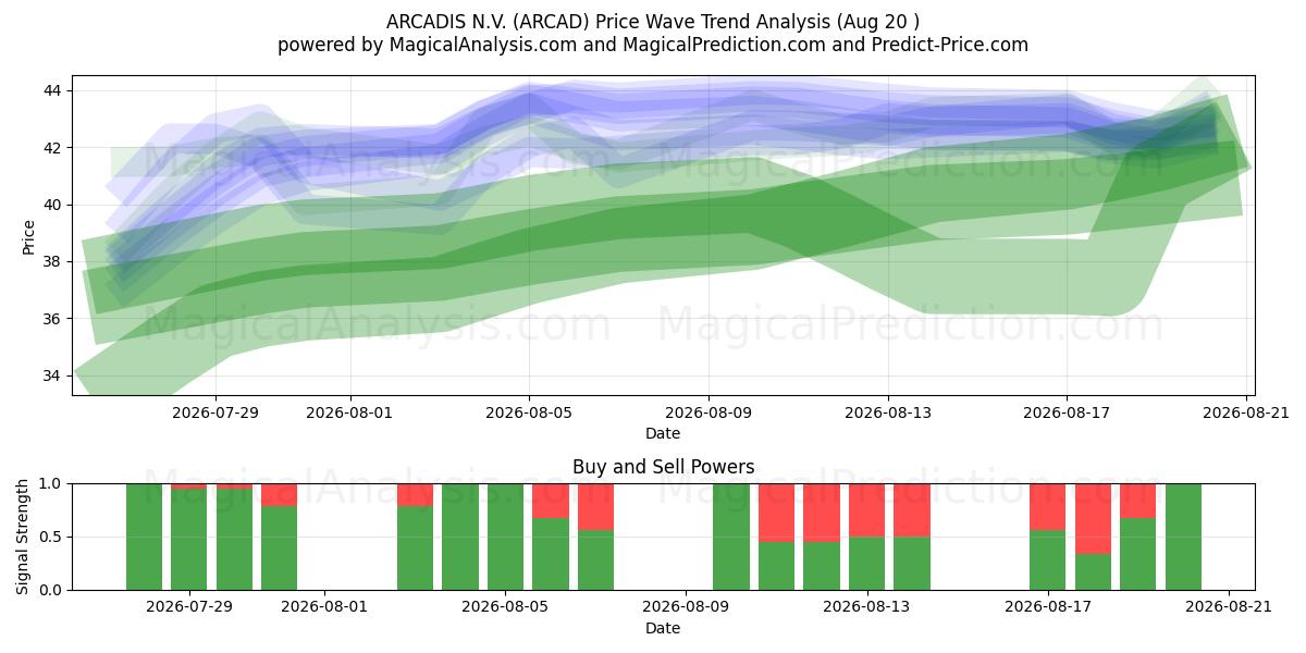  ARCADIS N.V. (ARCAD) Support and Resistance area (18 Aug) 