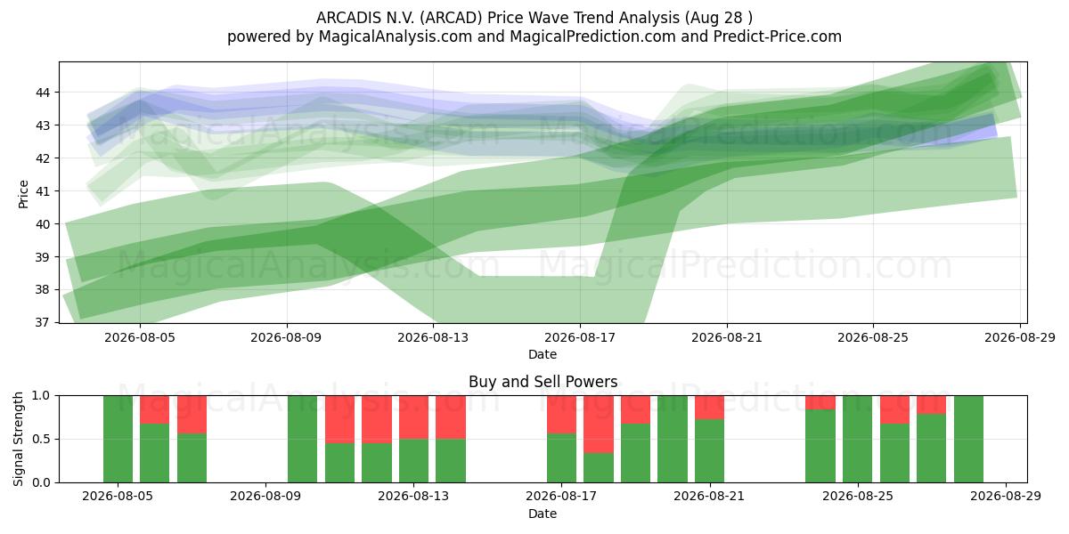  ARCADIS N.V. (ARCAD) Support and Resistance area (27 Aug) 