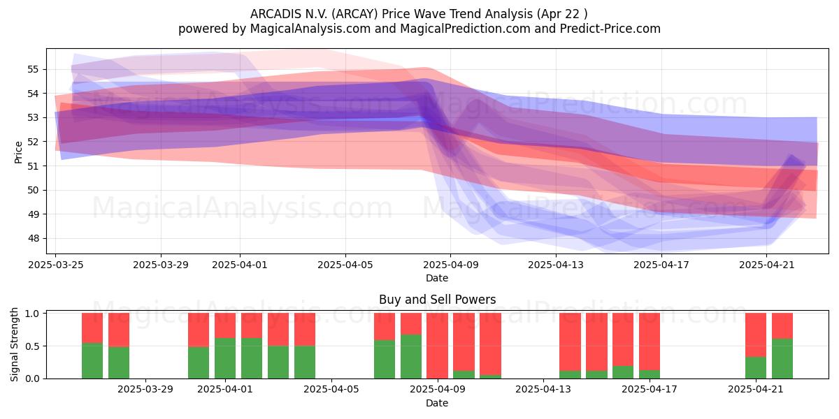  ARCADIS N.V. (ARCAY) Support and Resistance area (22 Apr) 