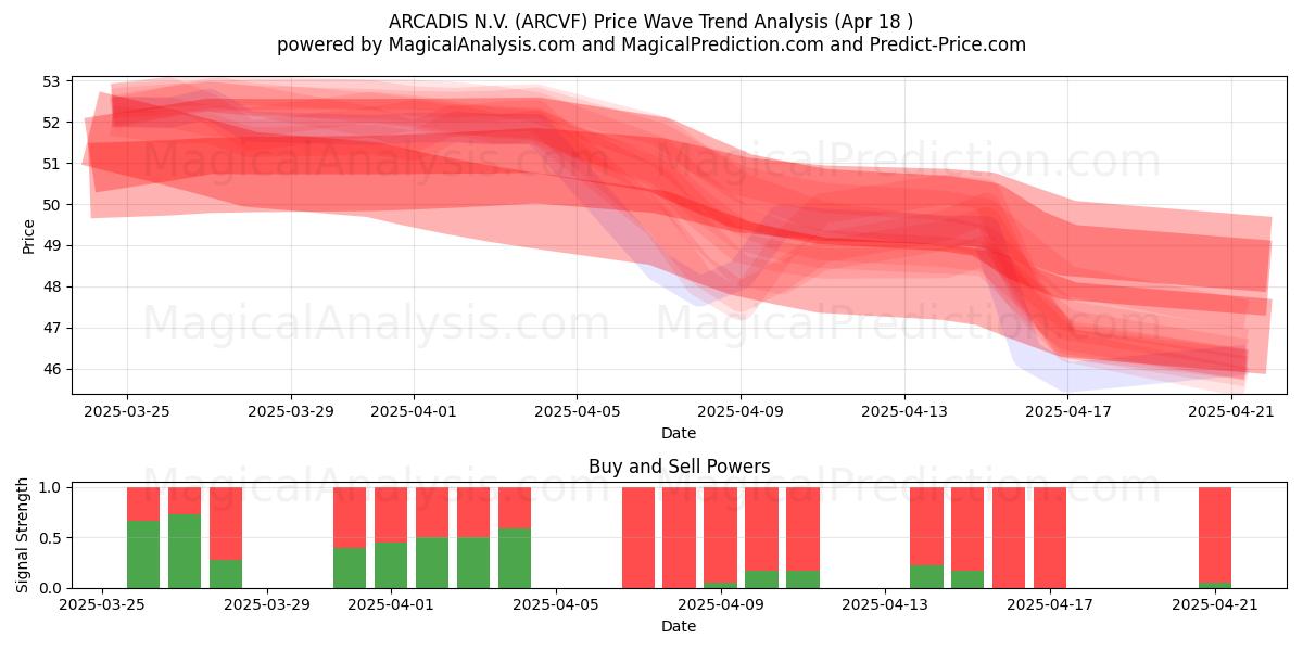  ARCADIS N.V. (ARCVF) Support and Resistance area (18 Apr) 