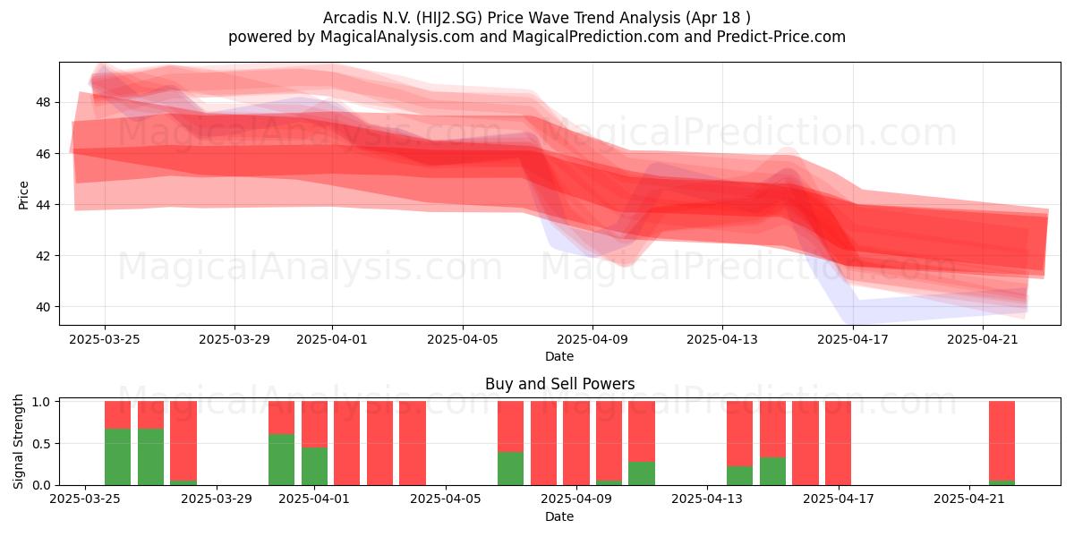  Arcadis N.V. (HIJ2.SG) Support and Resistance area (18 Apr) 