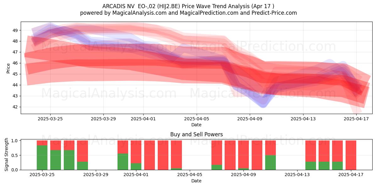  ARCADIS NV  EO-,02 (HIJ2.BE) Support and Resistance area (17 Apr) 