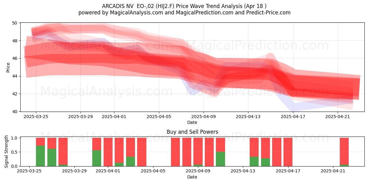  ARCADIS NV  EO-,02 (HIJ2.F) Support and Resistance area (18 Apr) 