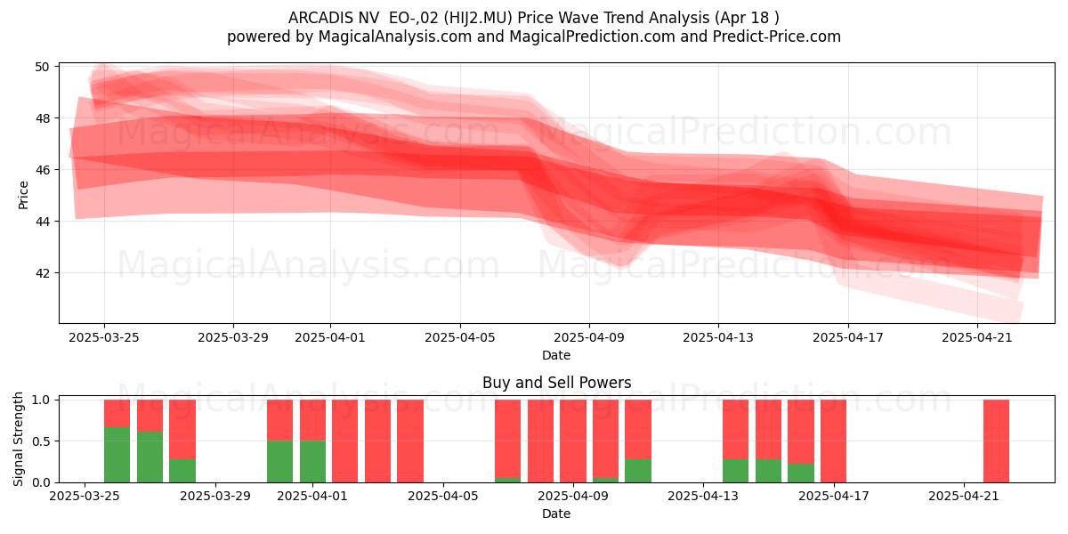  ARCADIS NV  EO-,02 (HIJ2.MU) Support and Resistance area (18 Apr) 