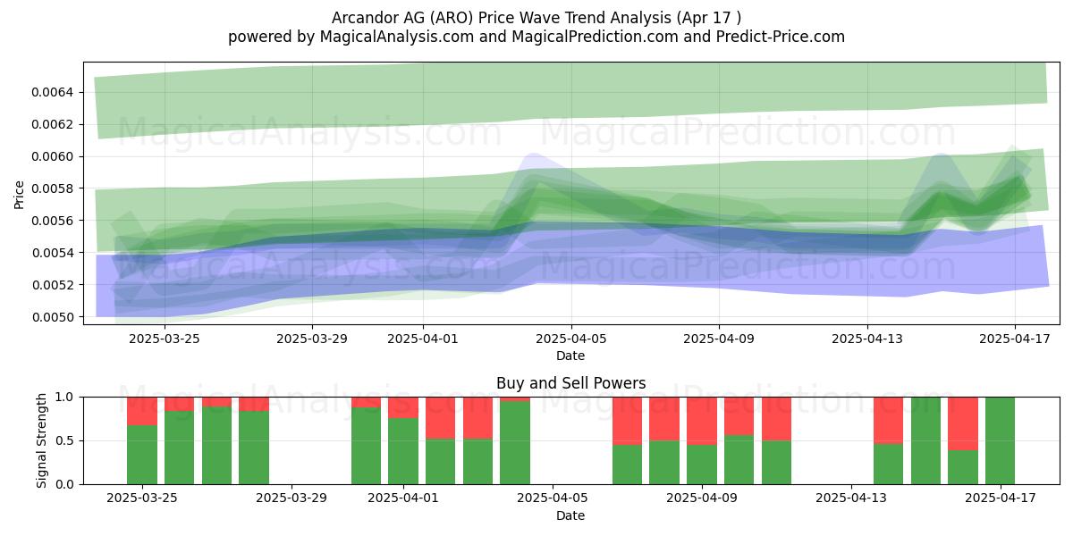  Arcandor AG (ARO) Support and Resistance area (17 Apr) 