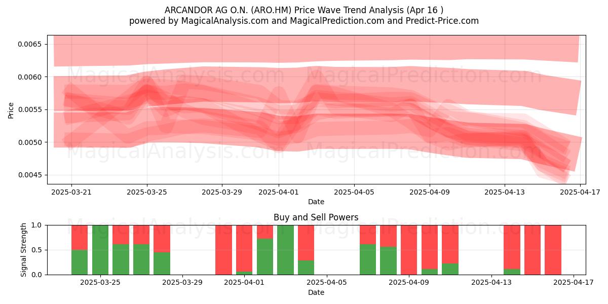  ARCANDOR AG O.N. (ARO.HM) Support and Resistance area (16 Apr) 