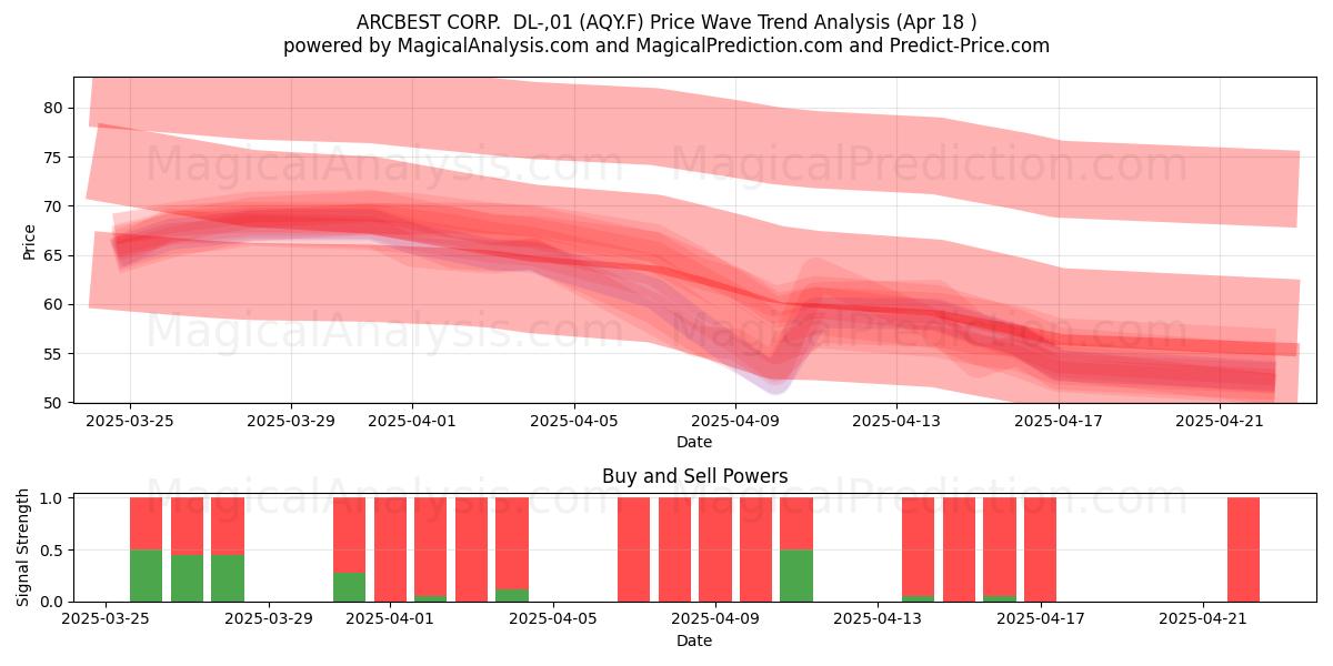  ARCBEST CORP.  DL-,01 (AQY.F) Support and Resistance area (18 Apr) 