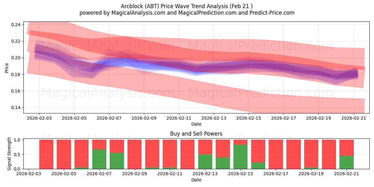  Arcblock (ABT) Support and Resistance area (20 Feb) 