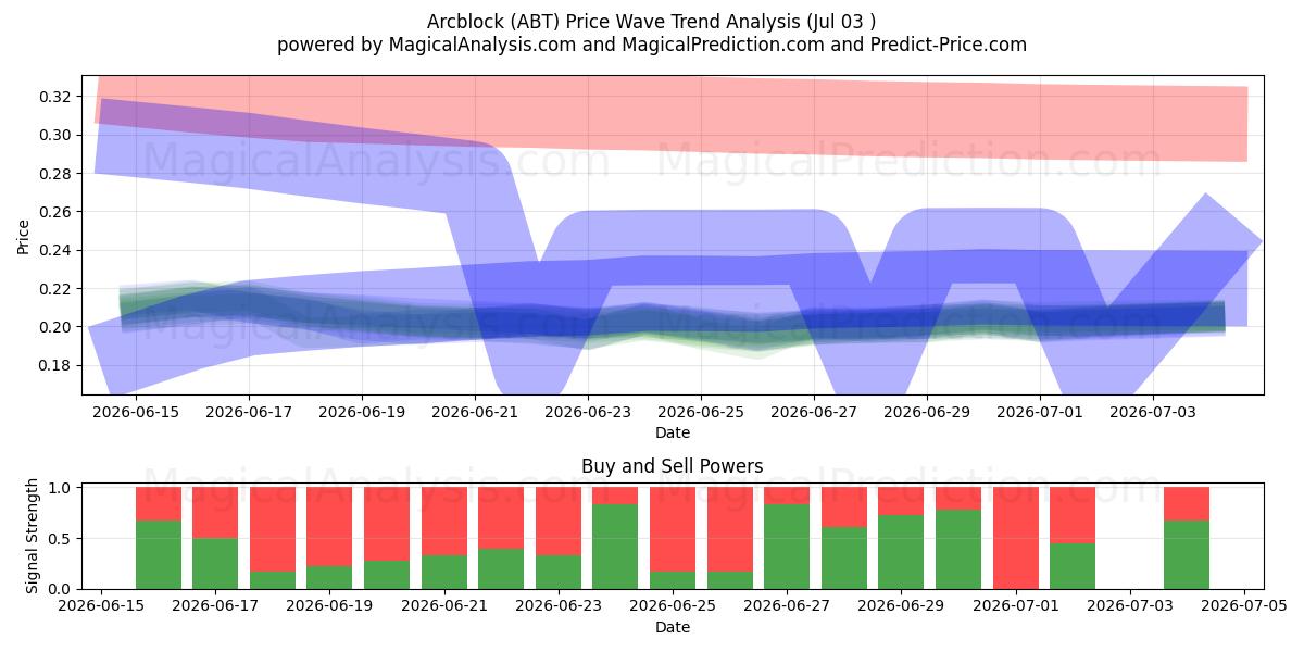  Arcblock (ABT) Support and Resistance area (02 Jul) 