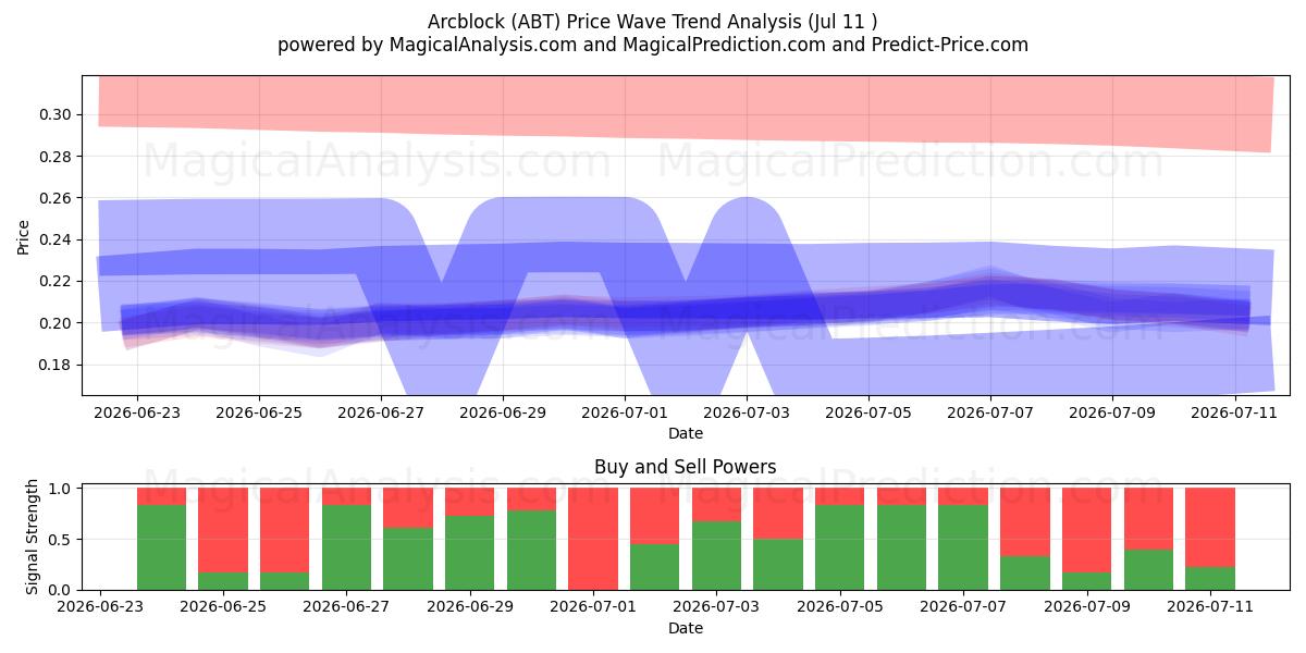  Arcblock (ABT) Support and Resistance area (10 Jul) 