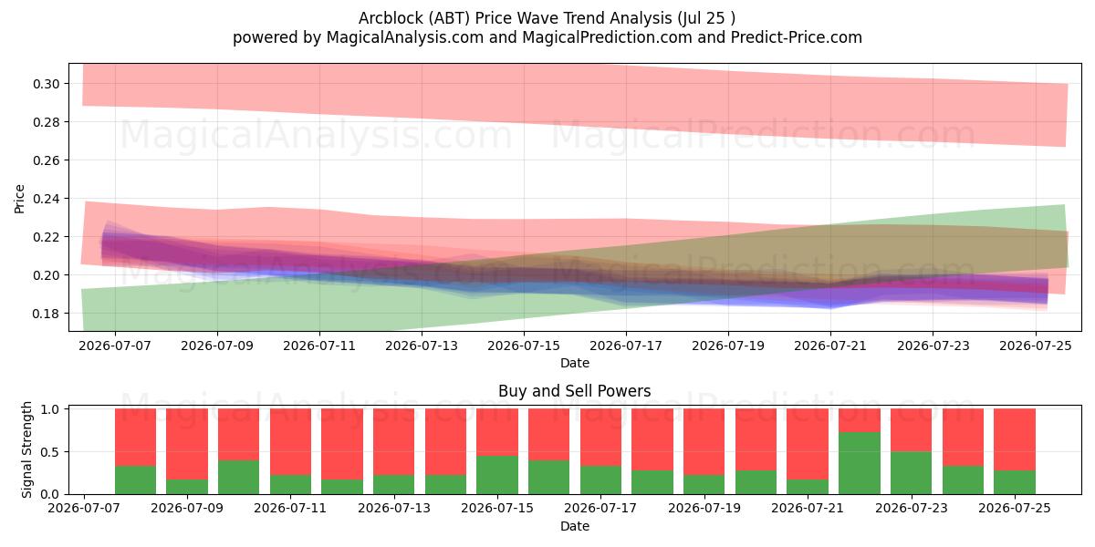  Bloc d'arc (ABT) Support and Resistance area (24 Jul) 