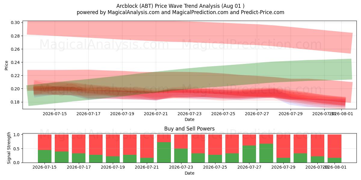  Arkblok (ABT) Support and Resistance area (31 Jul) 