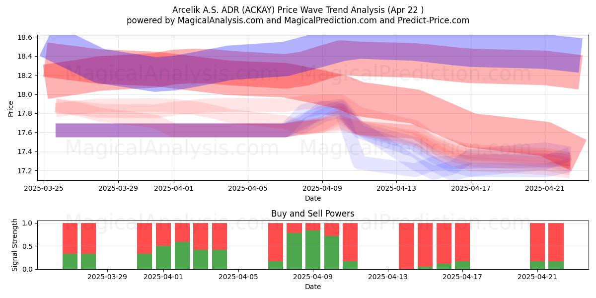  Arcelik A.S. ADR (ACKAY) Support and Resistance area (22 Apr) 