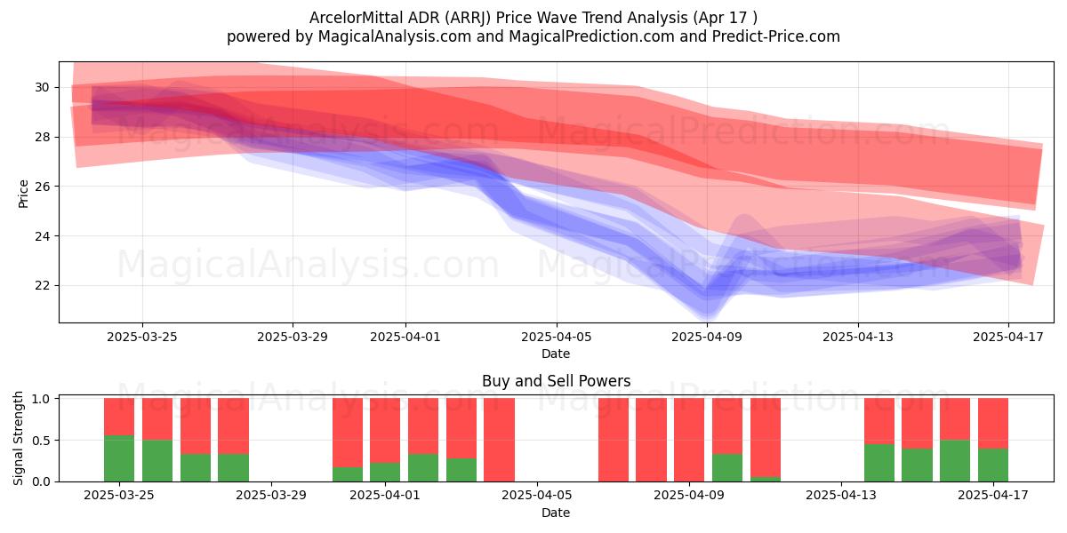  ArcelorMittal ADR (ARRJ) Support and Resistance area (17 Apr) 
