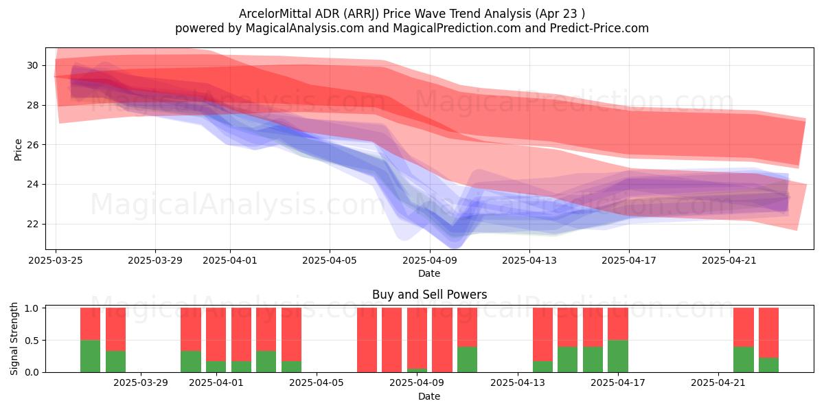  ArcelorMittal ADR (ARRJ) Support and Resistance area (23 Apr) 